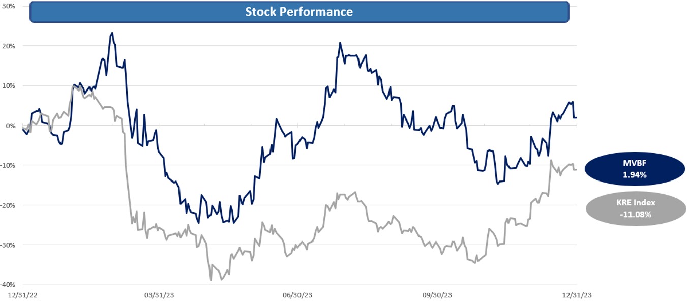 stock performance vs kre - one year.jpg